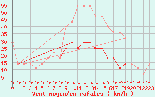 Courbe de la force du vent pour Valke-Maarja