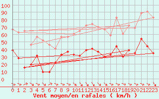 Courbe de la force du vent pour Perpignan (66)