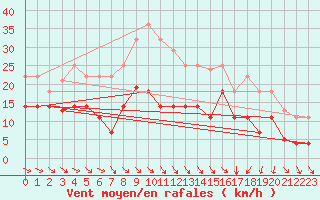 Courbe de la force du vent pour Lagunas de Somoza