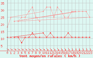Courbe de la force du vent pour Gaardsjoe