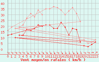 Courbe de la force du vent pour Oschatz