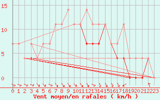 Courbe de la force du vent pour Terespol