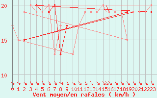 Courbe de la force du vent pour Culdrose