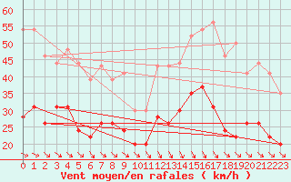 Courbe de la force du vent pour Leucate (11)