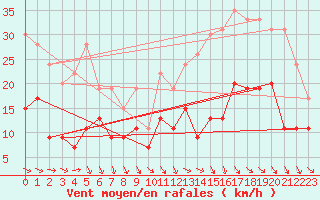 Courbe de la force du vent pour Lyon - Bron (69)