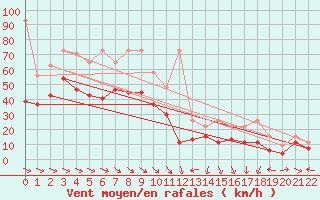 Courbe de la force du vent pour La Dle (Sw)