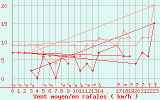 Courbe de la force du vent pour Poitiers (86)