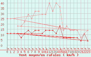 Courbe de la force du vent pour Botosani