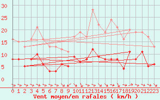 Courbe de la force du vent pour Langres (52) 