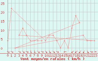 Courbe de la force du vent pour Ischgl / Idalpe