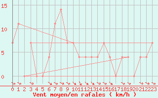 Courbe de la force du vent pour Krumbach
