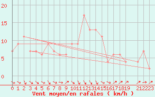 Courbe de la force du vent pour Brize Norton