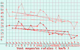 Courbe de la force du vent pour Perpignan (66)