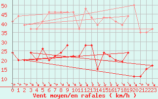 Courbe de la force du vent pour Perpignan (66)