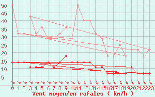 Courbe de la force du vent pour Svanberga