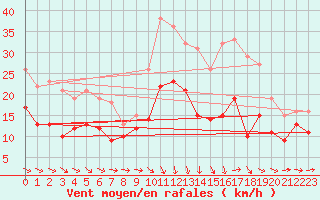 Courbe de la force du vent pour Saint-Brieuc (22)