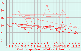 Courbe de la force du vent pour Toulouse-Blagnac (31)