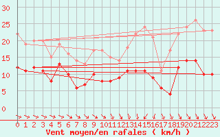 Courbe de la force du vent pour Villacoublay (78)