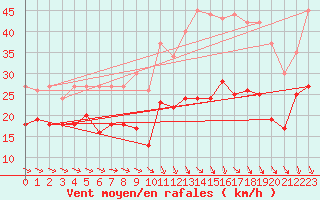 Courbe de la force du vent pour Saint-Flix-Lauragais (31)