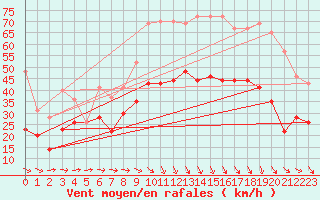 Courbe de la force du vent pour Istres (13)