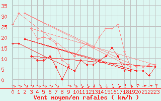 Courbe de la force du vent pour Poitiers (86)