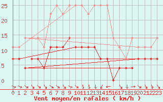 Courbe de la force du vent pour Vaslui