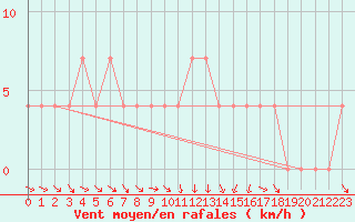 Courbe de la force du vent pour Baja