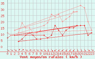 Courbe de la force du vent pour Saint-Brieuc (22)