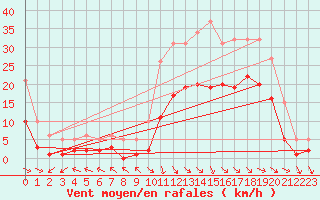 Courbe de la force du vent pour Pouzauges (85)