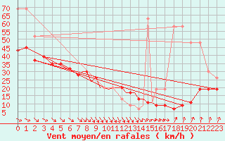 Courbe de la force du vent pour Scilly - Saint Mary