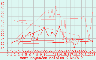 Courbe de la force du vent pour Isle Of Man / Ronaldsway Airport