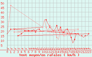 Courbe de la force du vent pour Isle Of Man / Ronaldsway Airport