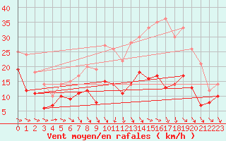 Courbe de la force du vent pour Rodez (12)