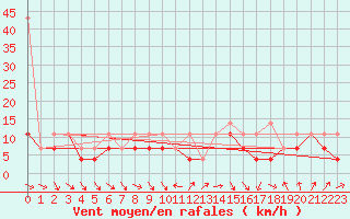 Courbe de la force du vent pour Mikolajki