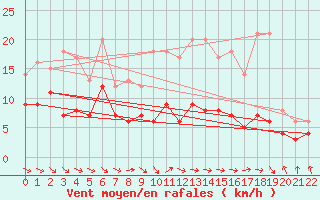 Courbe de la force du vent pour Ahaus