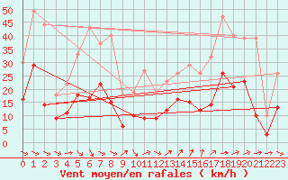 Courbe de la force du vent pour Nmes - Garons (30)