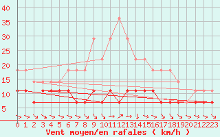 Courbe de la force du vent pour Kilsbergen-Suttarboda