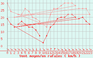 Courbe de la force du vent pour La Rochelle - Aerodrome (17)