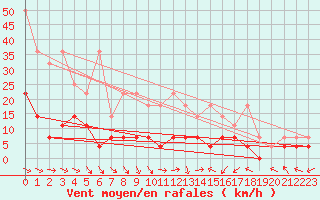 Courbe de la force du vent pour Offenbach Wetterpar