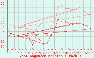 Courbe de la force du vent pour Pointe de Chassiron (17)