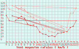 Courbe de la force du vent pour Mont-Aigoual (30)