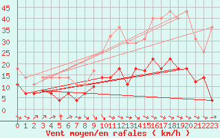 Courbe de la force du vent pour Llanes