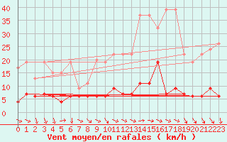 Courbe de la force du vent pour Pully-Lausanne (Sw)