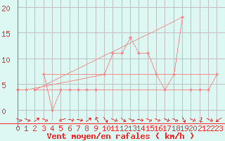 Courbe de la force du vent pour Murau