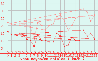 Courbe de la force du vent pour Troyes (10)