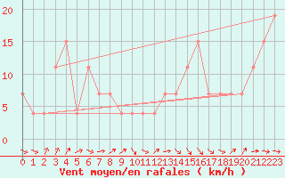 Courbe de la force du vent pour Guriat