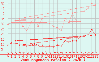 Courbe de la force du vent pour Carlsfeld