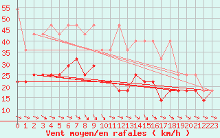 Courbe de la force du vent pour Kahler Asten