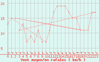 Courbe de la force du vent pour Huelva