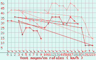 Courbe de la force du vent pour Stora Sjoefallet